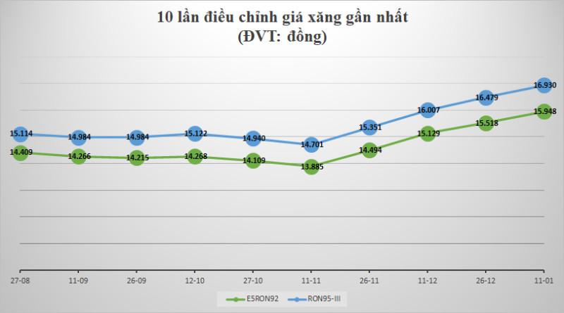 (Nguồn: Moit.gov.vn) Xăng dầu tiếp tục tăng giá -0