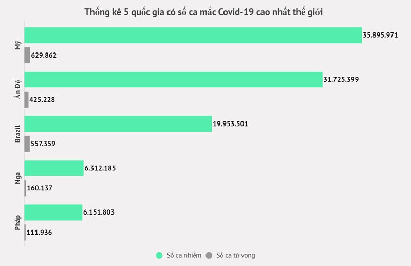 Thế giới sắp chạm mốc 200 triệu người mắc Covid-19 -2