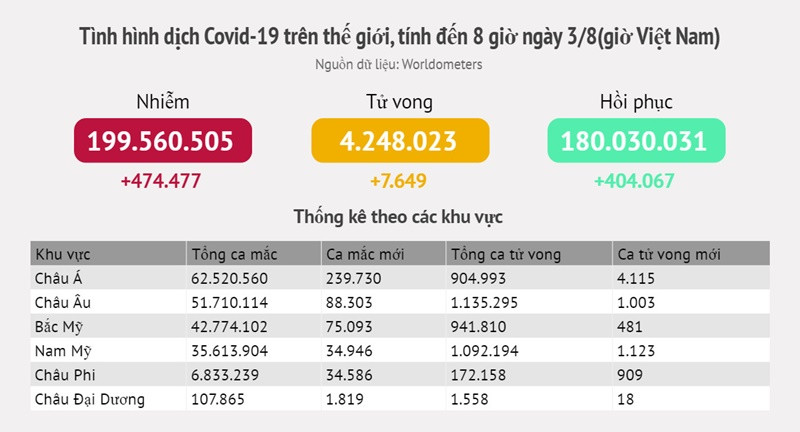 Thế giới sắp chạm mốc 200 triệu người mắc Covid-19 -0