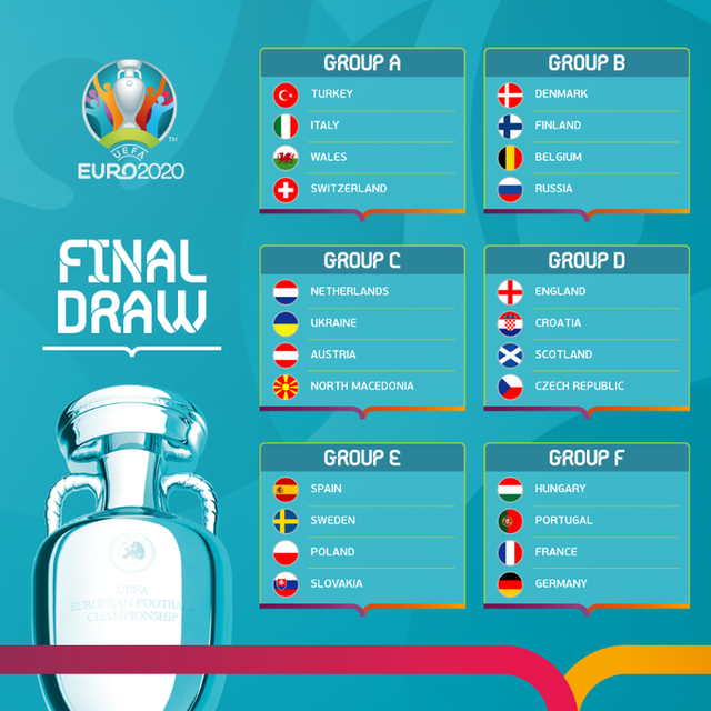 Sáu bảng đấu chính thức của VCK Euro 2020. Bốn đội tuyển cuối cùng giành quyền tham dự VCK EURO 2020 -0