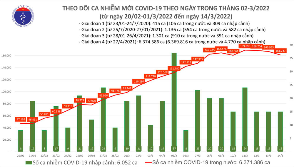 Ngày 14/3: Ghi nhận 161.262 F0 mới, số F0 khỏi bệnh cao kỷ lục ảnh 1 Ngày 14/3: Ghi nhận 161.262 F0 mới, số F0 khỏi cao kỷ lục -0