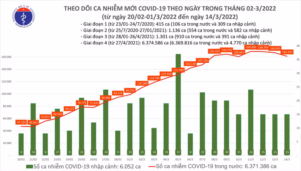 Ngày 14/3: Ghi nhận 161.262 F0 mới, số F0 khỏi cao kỷ lục -0