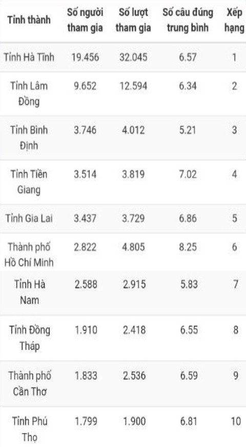 Số liệu 10 tỉnh, thành phố dẫn đầu tuần 10 cuộc thi trắc nghiệm "Chung tay vì an toàn giao thông" trên mạng VCNet. Bạn Huỳnh Thuận Bé đoạt giải Nhất tuần 10 thi trắc nghiệm “Chung tay vì an toàn giao thông” -0