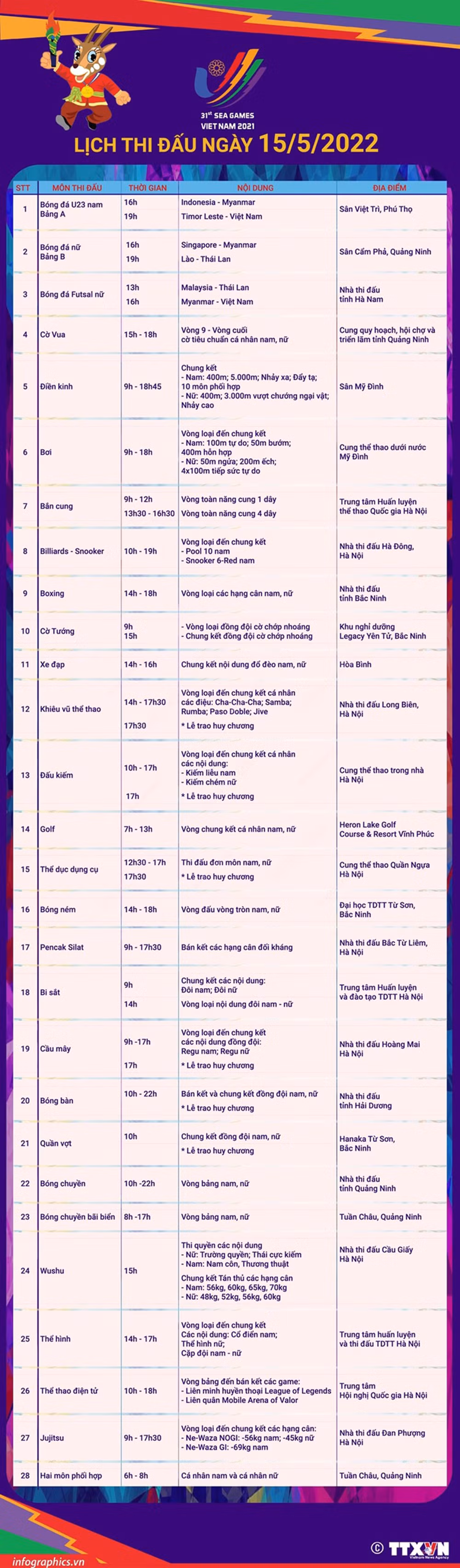 SEA Games 31: 28 bộ môn thi đấu trong ngày 15/5 -0