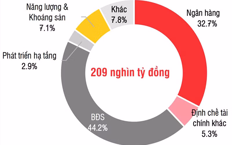 Tổng giá trị phát hành đến nhà đầu tư trên thị trường trái phiếu doanh nghiệp sáu tháng đầu năm 2021. Nguồn: SSI