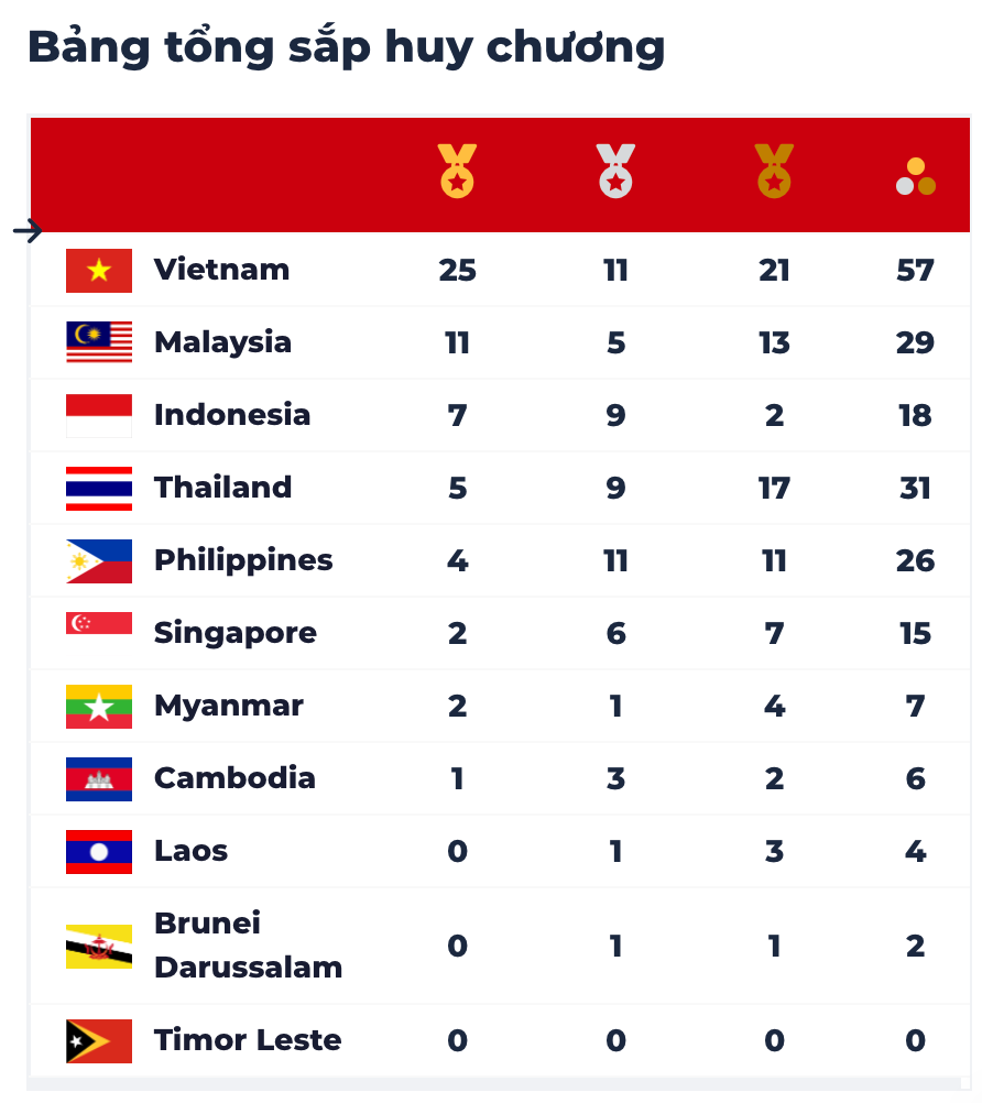 Cập nhật đến cuối ngày 13/5. Cập nhật SEA Games ngày 13/5: Kickboxing gặt hái Huy chương Vàng -0