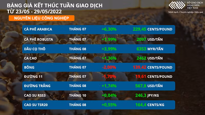 Giá cà-phê Arabica tăng mạnh hơn 6% trong tuần qua -0
