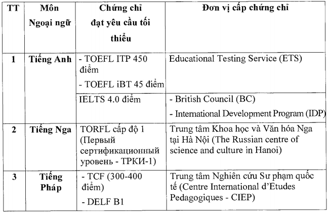 Hai trường hợp miễn thi Ngoại ngữ khi xét tốt nghiệp THPT ảnh 1 Hai trường hợp miễn thi Ngoại ngữ khi xét tốt nghiệp THPT -0