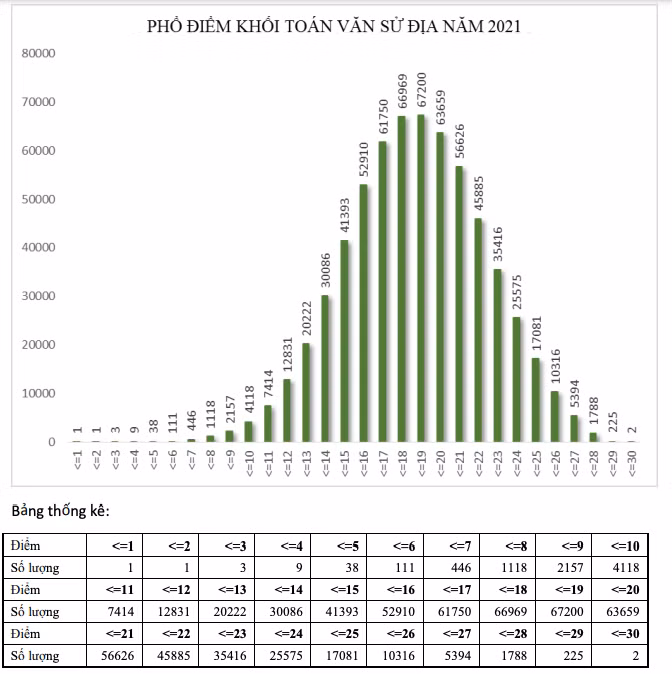 Công bố kết quả phân tích phổ điểm một số khối thi -1