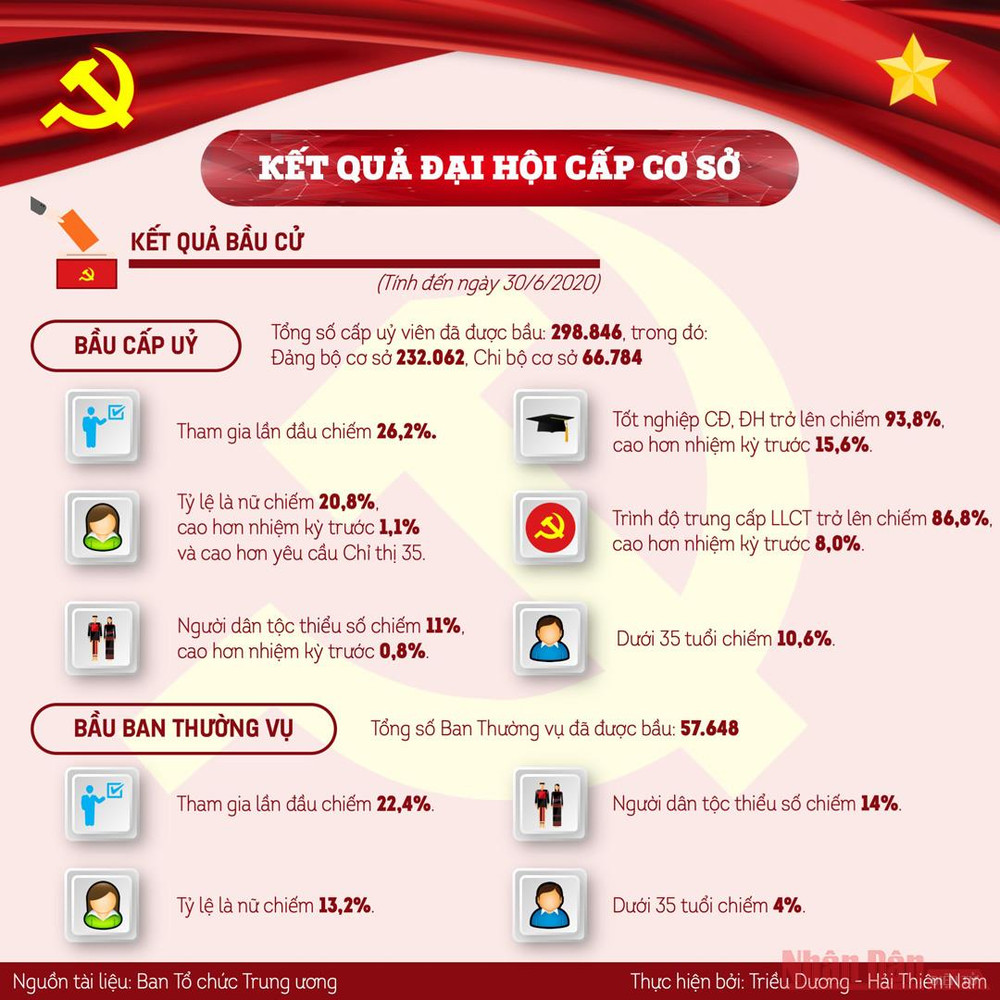 Những kết quả nổi bật của đại hội tổ chức cơ sở đảng ảnh 4 Những kết quả nổi bật của đại hội tổ chức cơ sở đảng -0