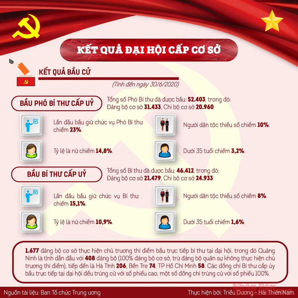 Những kết quả nổi bật của đại hội tổ chức cơ sở đảng ảnh 5 Những kết quả nổi bật của đại hội tổ chức cơ sở đảng -0