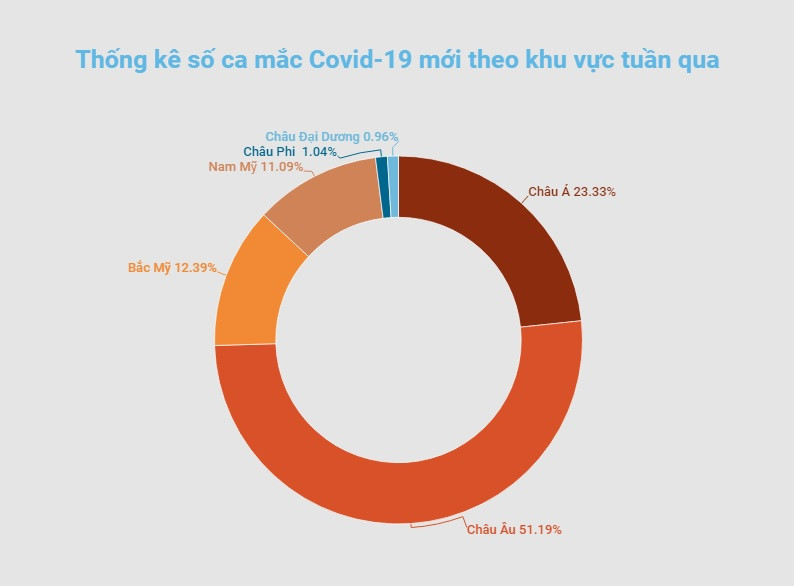 Đồ họa: TRUNG HƯNG Thế giới ghi nhận trên 19,4 triệu ca mắc Covid-19 trong tuần Tết Nguyên đán -0