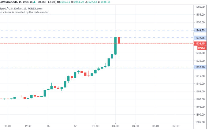 Diễn biến giá vàng thế giới sáng 27-7. (Nguồn: Tradingview) Vàng trong nước vượt mốc 56 triệu đồng/lượng -0