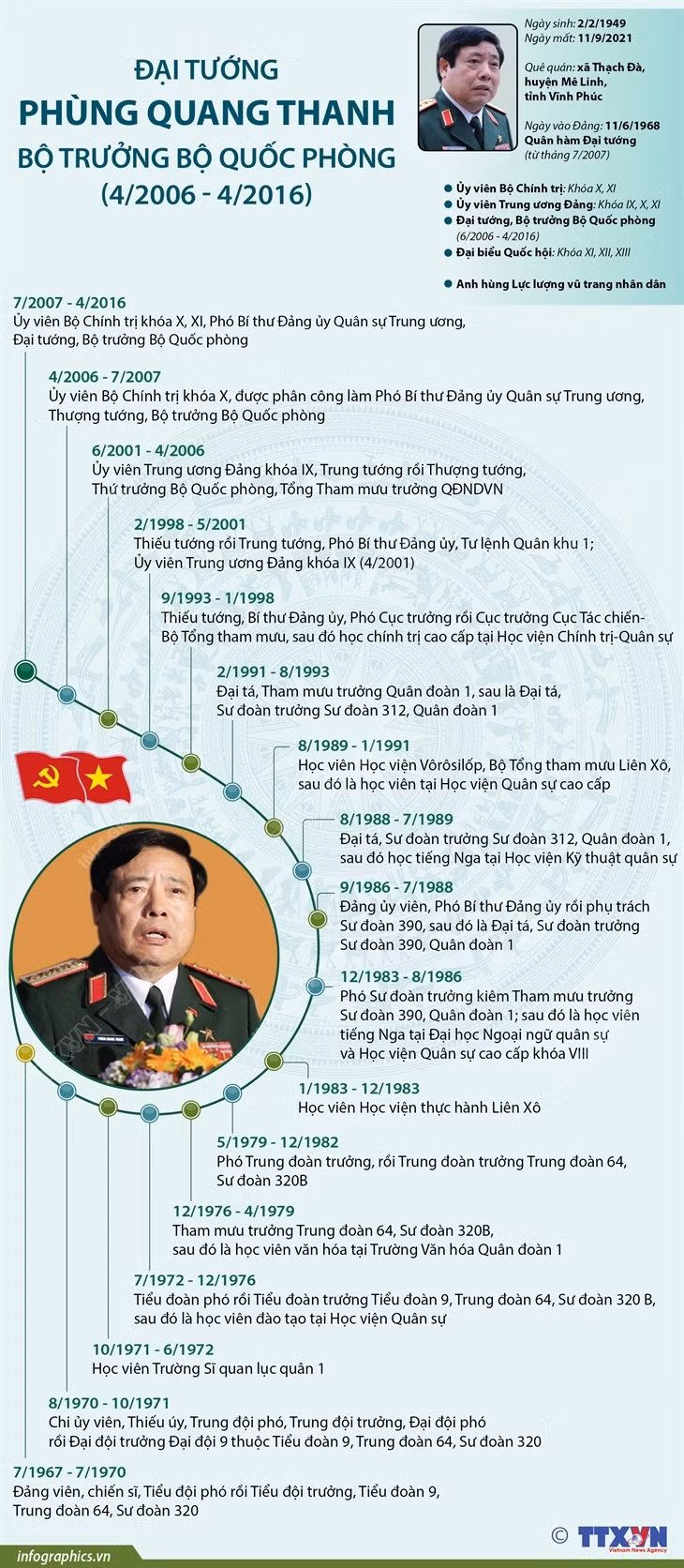 Inforgraphic - Đại tướng Phùng Quang Thanh - Bộ trưởng Bộ Quốc phòng -0