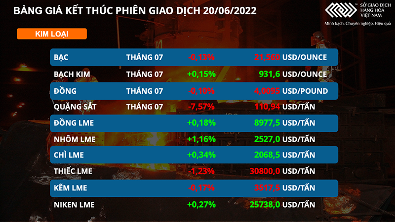 Dầu thô phục hồi, giá quặng sắt lao dốc hơn 7% ảnh 3 Dầu thô phục hồi, giá quặng sắt lao dốc hơn 7% -0