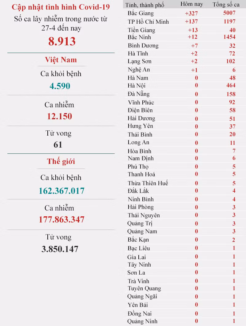 Cập nhật dịch Covid-19 ngày 17-6: Số ca mắc mới tại Việt Nam lập kỷ lục với 515 ca -0