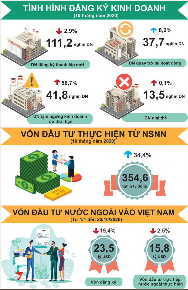 Nguồn: Tổng cục Thống kê. Tiêu dùng tăng trưởng, kinh doanh khởi sắc -0