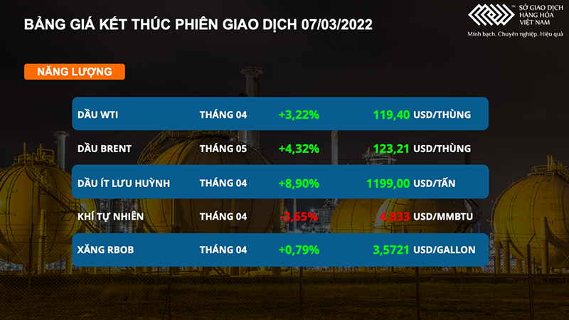 Giá dầu thô tăng vọt 3,4%, thị trường nông sản diễn biến trái chiều ảnh 2 Giá dầu thô tăng vọt 3,4%, thị trường nông sản diễn biến trái chiều -0
