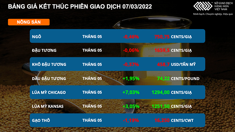 Giá dầu thô tăng vọt 3,4%, thị trường nông sản diễn biến trái chiều ảnh 3 Giá dầu thô tăng vọt 3,4%, thị trường nông sản diễn biến trái chiều -0