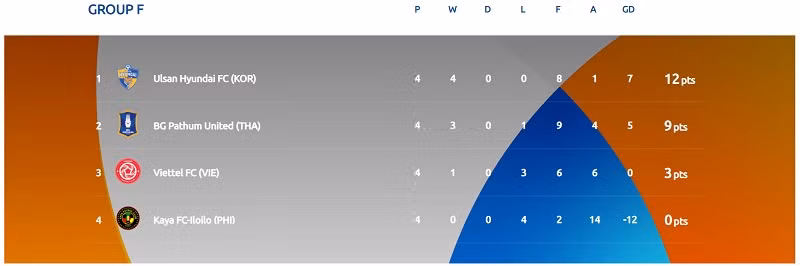 Thua Pathum United 1-3, CLB Viettel hết cơ hội đi tiếp -0