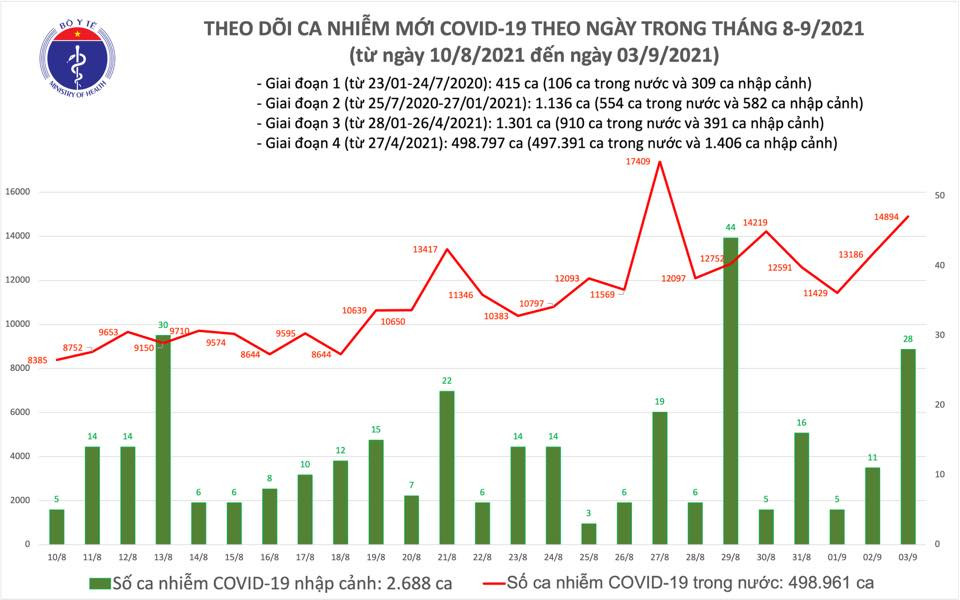 24 giờ qua, Việt Nam ghi nhận gần 15.000 ca nhiễm Covid-19 ảnh 1 24 giờ qua, Việt Nam ghi nhận gần 15.000 ca nhiễm Covid-19 -0