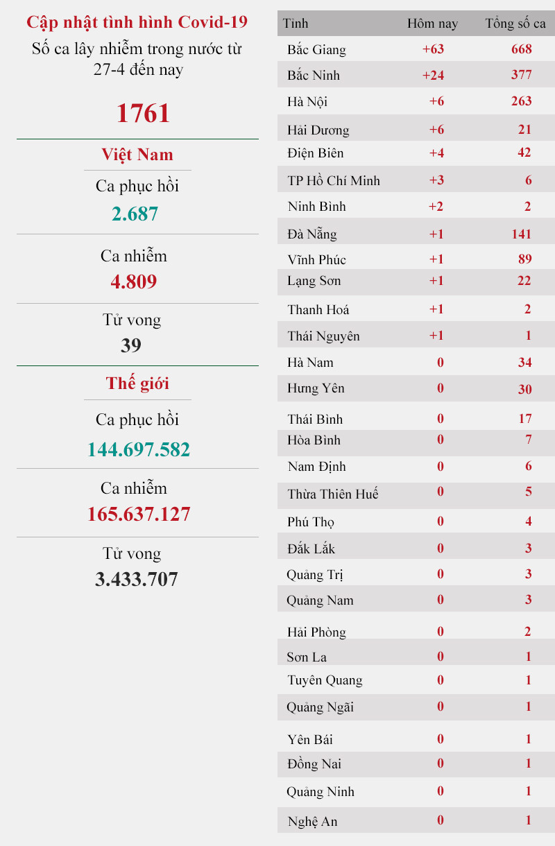 Cập nhật dịch Covid-19 ngày 20-5: Cả nước có 119 ca nhiễm Covid-19 mới -0