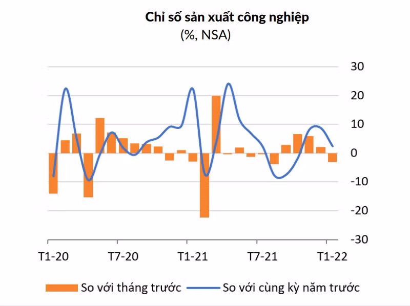 WB: Nhiều tín hiệu tích cực trong kinh tế vĩ mô Việt Nam đầu năm 2022 -0