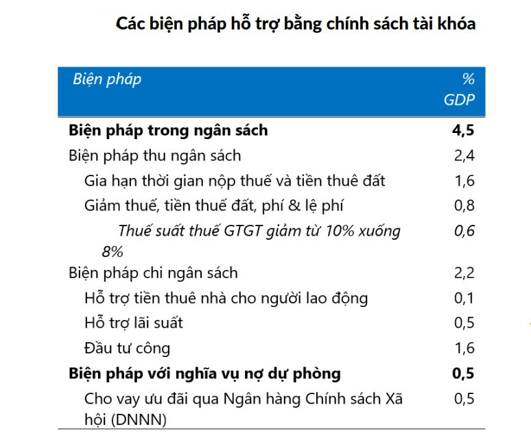 Nguồn: WB WB: Nhiều tín hiệu tích cực trong kinh tế vĩ mô Việt Nam đầu năm 2022 -0