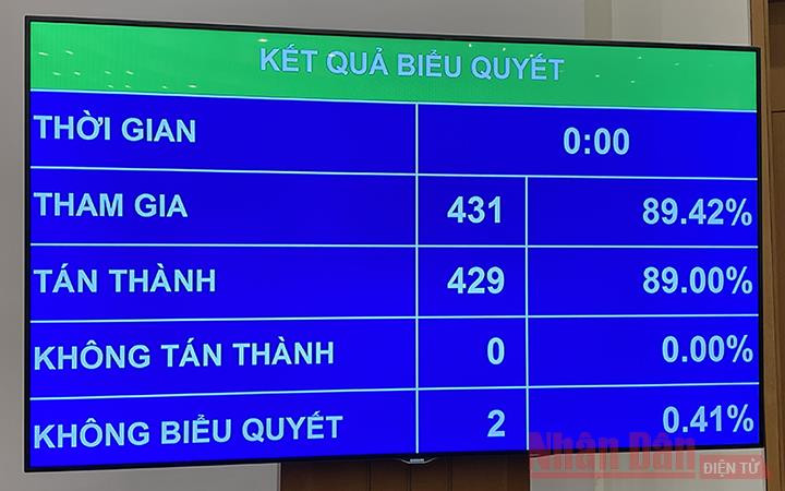 Kết quả biểu quyết bằng hệ thống điện tử thông qua Nghị quyết bãi nhiệm đại biểu Quốc hội đối với ông Phạm Phú Quốc. Ảnh: NGUYÊN MINH. Chính thức bãi nhiệm đại biểu Quốc hội đối với ông Phạm Phú Quốc -0