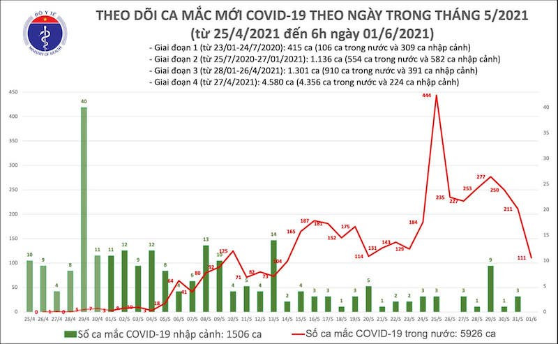 Biểu đồ theo dõi số ca mắc mới Covid-19 theo ngày, tính đến 6 giờ ngày 1-6. (Ảnh: Bộ Y tế)