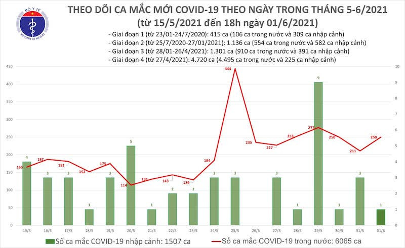 Biểu đồ theo dõi ca mắc mới Covid-19 theo ngày, tính đến 18 giờ ngày 1-6. (Ảnh: Bộ Y tế)