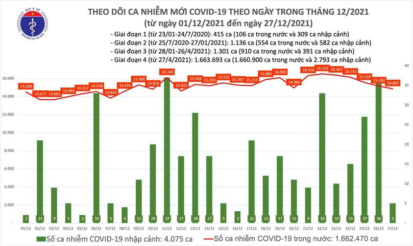 Cả nước ghi nhận 14.872 ca nhiễm mới, trong đó có 10.418 ca cộng đồng ảnh 1 Ghi nhận 14.872 ca nhiễm mới, trong đó có 10.418 ca cộng đồng -0