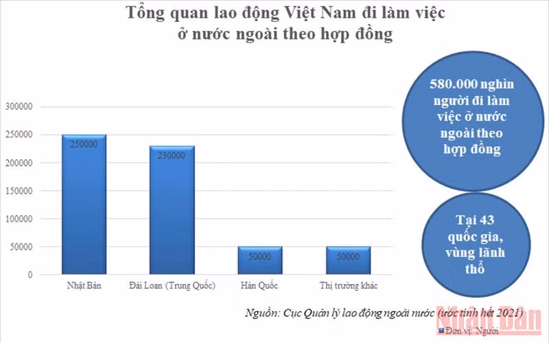 Tăng mức hỗ trợ lao động đi làm việc ở nước ngoài theo hợp đồng gặp rủi ro