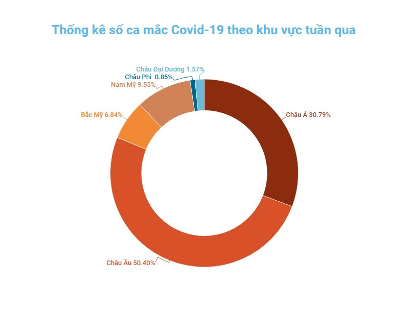 Đồ họa: TRUNG HƯNG Số ca mắc mới Covid-19 trên thế giới tiếp đà giảm -0