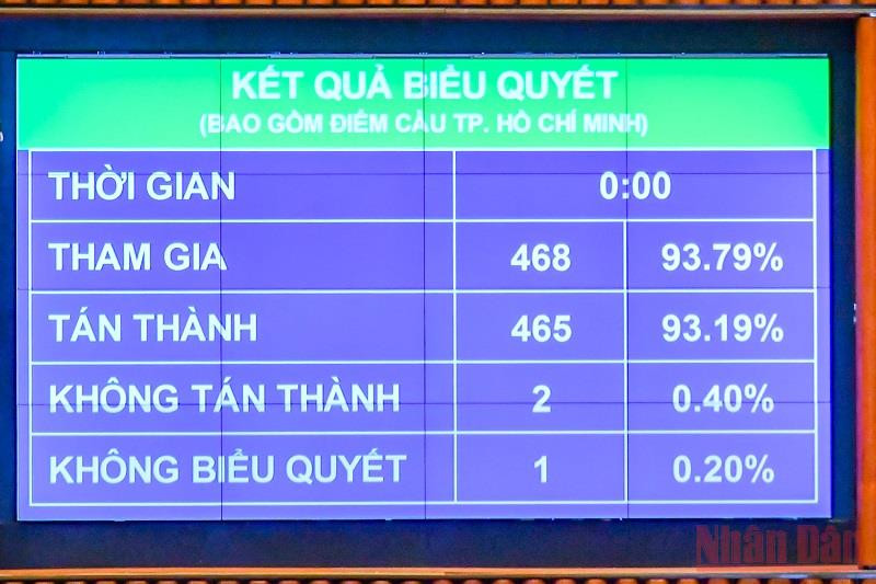 Kết quả biểu quyết thông qua Nghị quyết về dự toán ngân sách nhà nước năm 2022. (Ảnh: LINH NGUYÊN) Dự kiến tổng số thu ngân sách nhà nước năm 2022 trên 1.41 triệu tỷ đồng -0