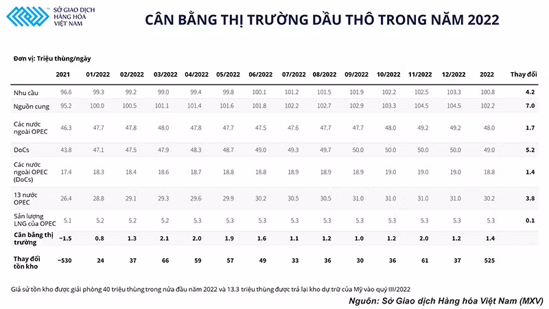 Lý giải đà tăng của giá dầu bất chấp kế hoạch nâng sản lượng thêm 400.000 thùng/ngày từ OPEC+? -0