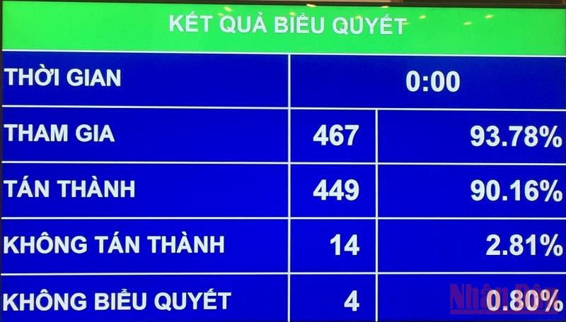 Kết quả biểu quyết thông qua dự án Luật Điện ảnh (sửa đổi). (Ảnh: LINH KHOA NGUYÊN) Kết hợp tiền kiểm và hậu kiểm đối với phổ biến phim trên không gian mạng -0