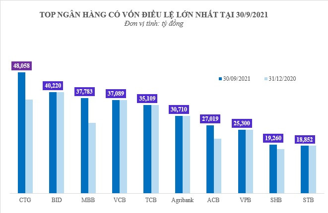 Nguồn: Tổng hợp từ Điều lệ hoạt động của các ngân hàng tại thời điểm 30/9/2021. Ngành ngân hàng - cuộc đua về phát triển từ nội lực, không dành cho hai từ “hưởng lợi” -0