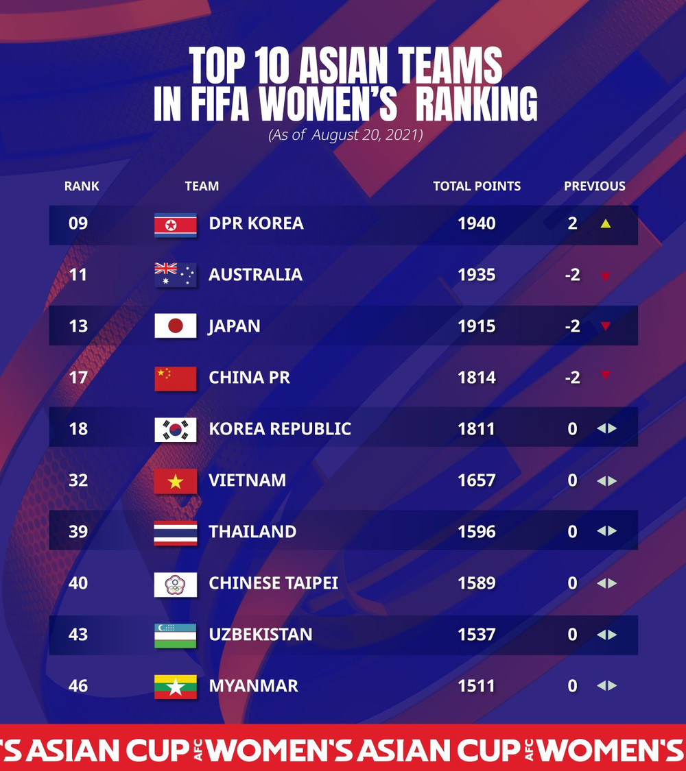 Top 10 đội tuyển nữ dẫn đầu châu Á trên BXH FIFA mới nhất. (Ảnh: AFC). ĐT nữ Việt Nam tiếp tục đứng thứ 6 châu Á -0