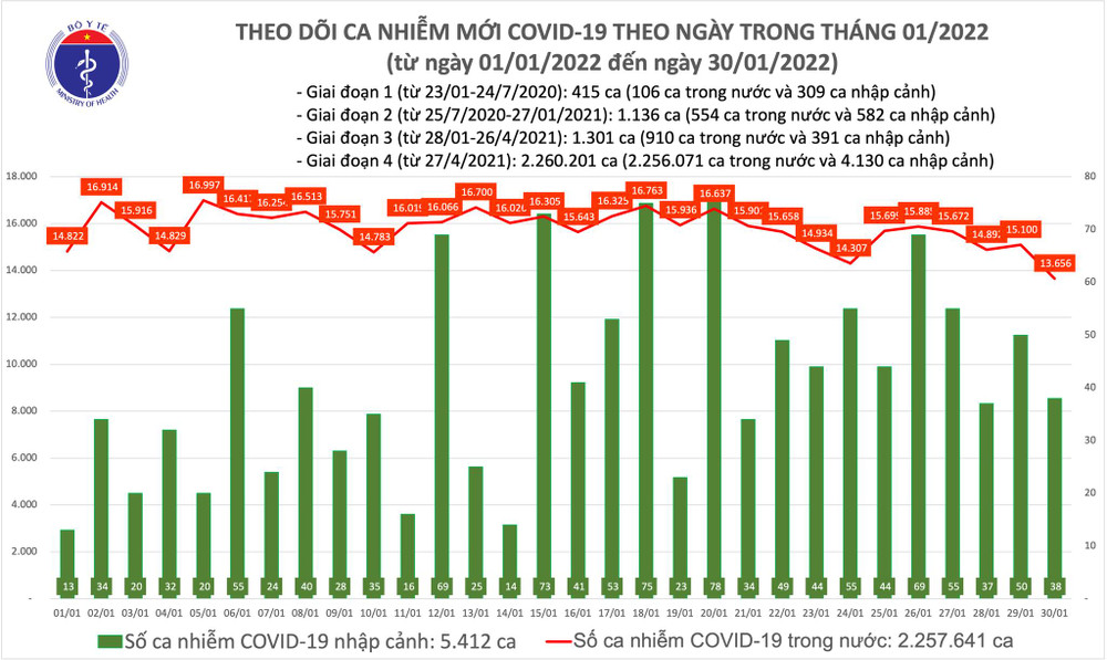 Ngày 30/1: 55.018 F0 khỏi bệnh, thêm 13.694 ca nhiễm mới ảnh 1 Ngày 30/1: Kỷ lục 55.018 F0 khỏi bệnh, thêm 13.694 ca nhiễm mới -0