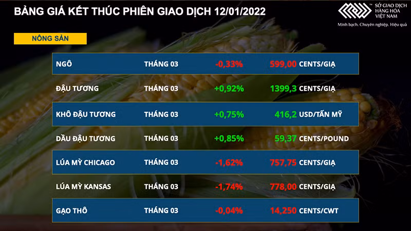 Thị trường nông sản biến động mạnh sau báo cáo Cung cầu tháng 1 của USDA -0