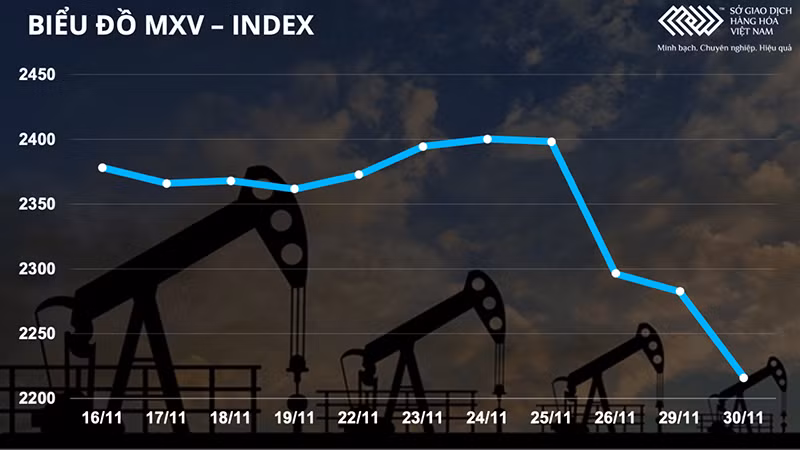 Giá dầu tiếp tục giảm mạnh trước lo ngại về biến chủng Omicron -0
