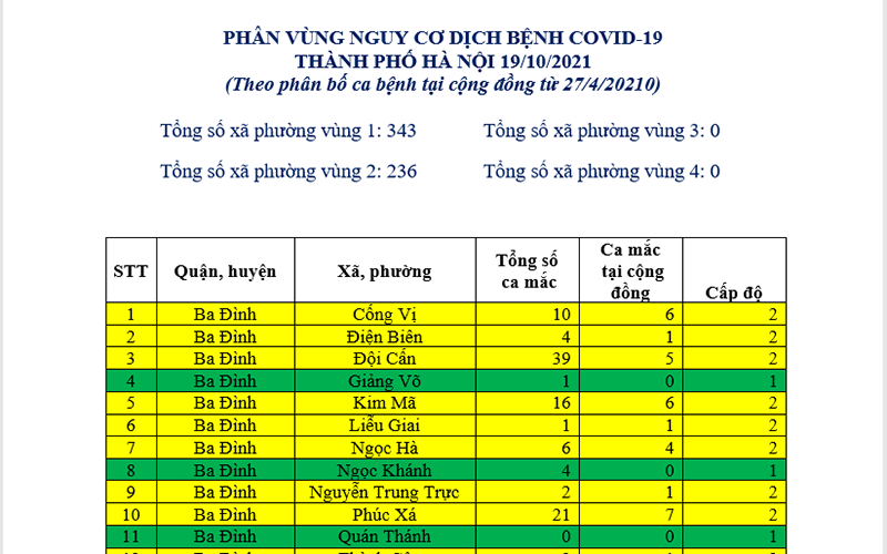 Phân vùng nguy cơ dịch Covid-19 thành phố Hà Nội. Hà Nội công bố chi tiết phân vùng nguy cơ dịch Covid-19 tại 579 xã, phường -0