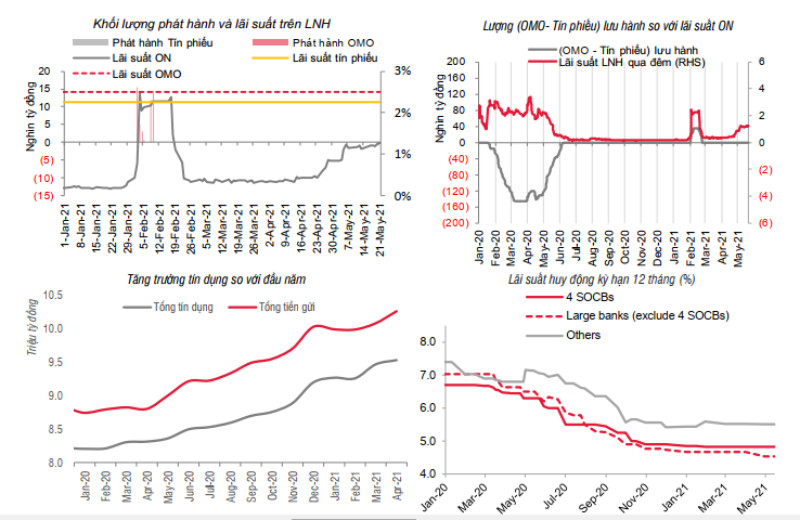 (Nguồn: Bloomberg, NHNN, SSI tổng hợp) SSI Research: Chưa có áp lực tăng lãi suất trong ngắn hạn -0