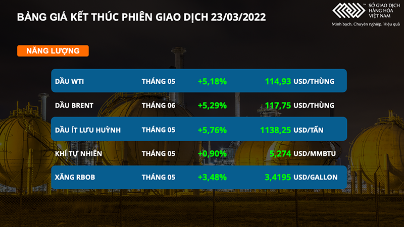 Thị trường dầu thô và kim loại tiếp tục bứt phá, giá niken tăng kịch trần 15% ảnh 3 Thị trường dầu thô và kim loại tiếp tục bứt phá, giá niken tăng kịch trần 15% -0