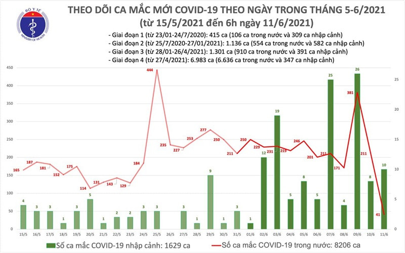 (Nguồn: Bộ Y tế) 51 ca mắc mới -0