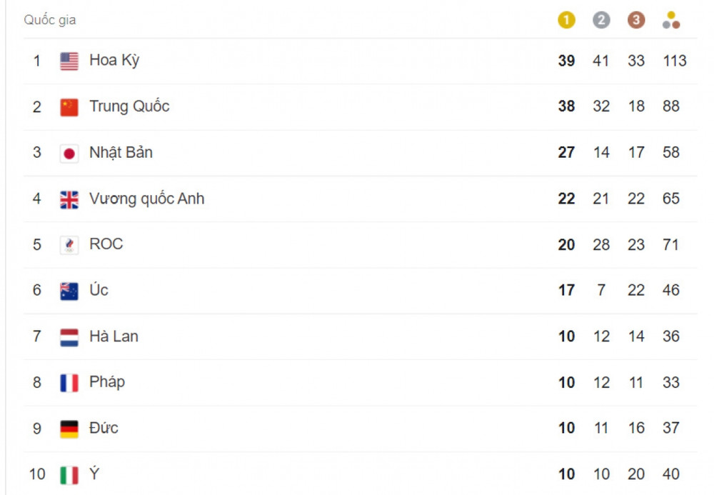 Bảng tổng sắp huy chương Olympic Tokyo 2020. Mỹ chính thức nhất toàn đoàn Olympic Tokyo 2020 -0
