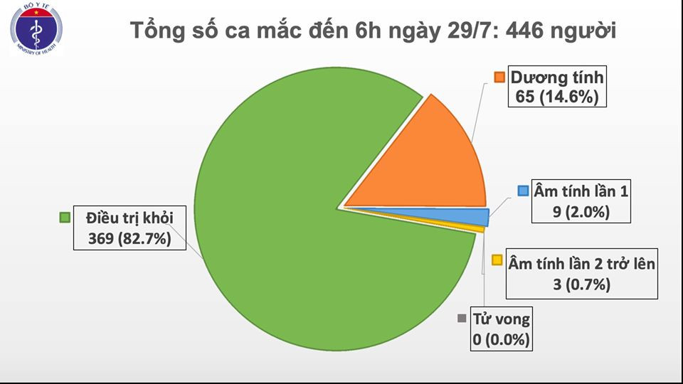 Thêm tám ca dương tính mới tại Đà Nẵng ảnh 1 Công bố thêm tám ca dương tính mới tại Đà Nẵng -0