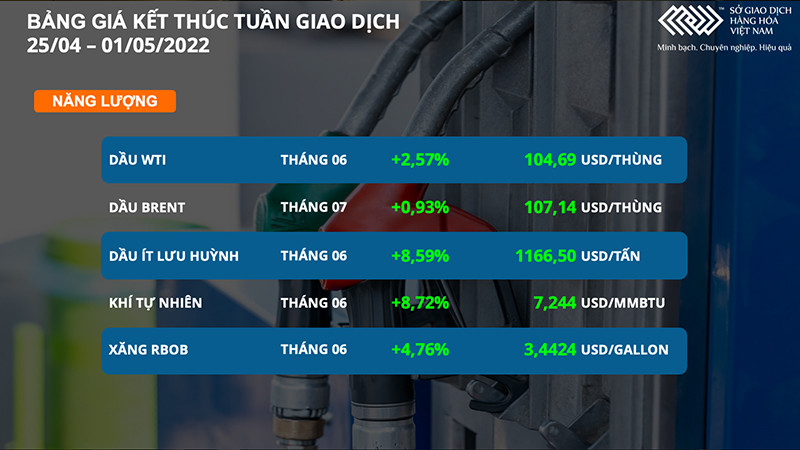Thị trường nhiên liệu và dầu thực vật tăng mạnh -0