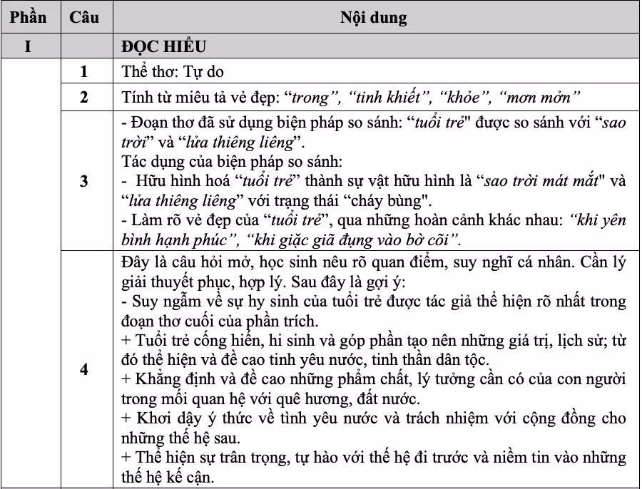 “Vẻ đẹp của tuổi trẻ”, “Chiếc thuyền ngoài xa” vào đề thi Ngữ văn -1